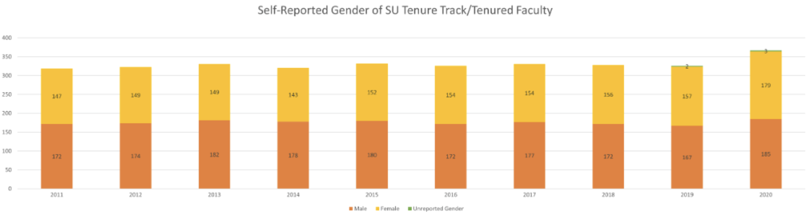 Graph illustrating self-reported gender of SU tenure track/tenured faculty